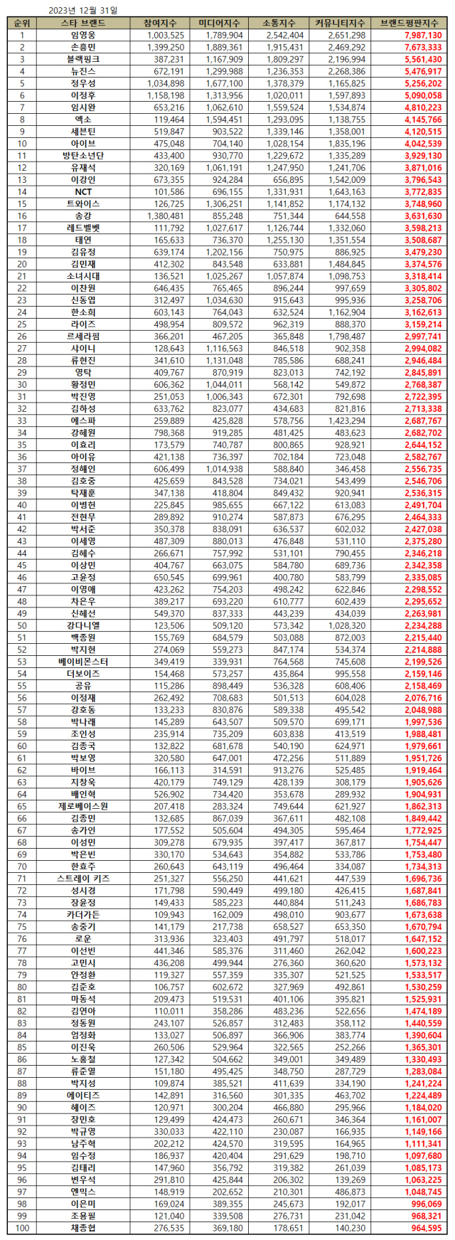 2023년 12월 스타 브랜드평판. / 한국기업평판연구소