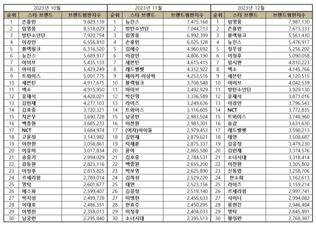 2023년 12월 스타 브랜드평판. / 한국기업평판연구소