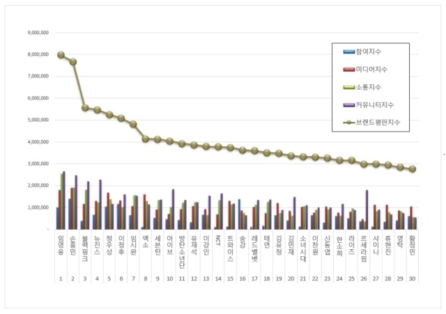 2023년 12월 스타 브랜드평판. / 한국기업평판연구소