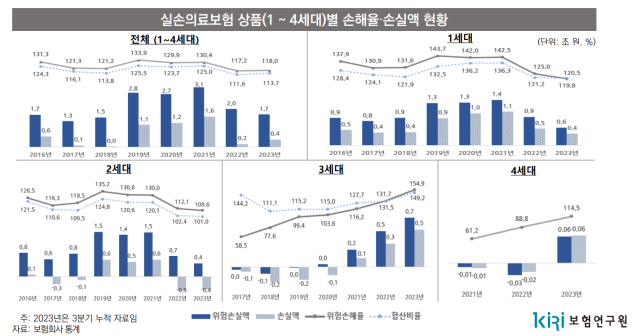 실손의료보험 손해율 현황. 3세대 실손보험 손해율은 작년 3분기 기준 154.9%에 달한다. /보험연구원