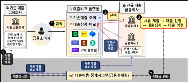 금융소비자는 7개 대출비교 플랫폼과 16개 금융사 자체 앱(애플리케이션)에서 주담대를 조회하고, 갈아탈 대출 조건을 비교할 수 있다. /금융위원회