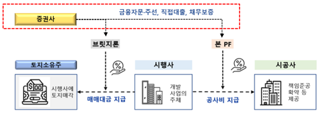 작년 9월말 기준 증권사 취급 부동산 PF(프로젝트파이낸싱) 대출잔액은 6조3000억원이다./금융감독원