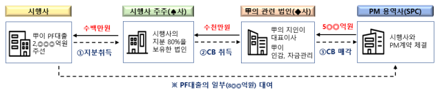 C 증권사 해당 임원은 업무 과정에서 부동산임대 PF(프로젝트파이낸싱) 정보를 알게 된 후 가족법인으로 900억원 상당 부동산 11건을 취득·임대했다./금융감독원