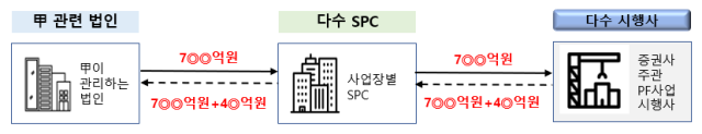 B 증권사는 자산관리 중인 자산유동화회사(SPC) 자금이 부족해 채무보증을 이행해야 할 상황에 놓이자 이를 회피하기 위해 다른 SPC에서 자금을 임의로 차입했다./금융감독원