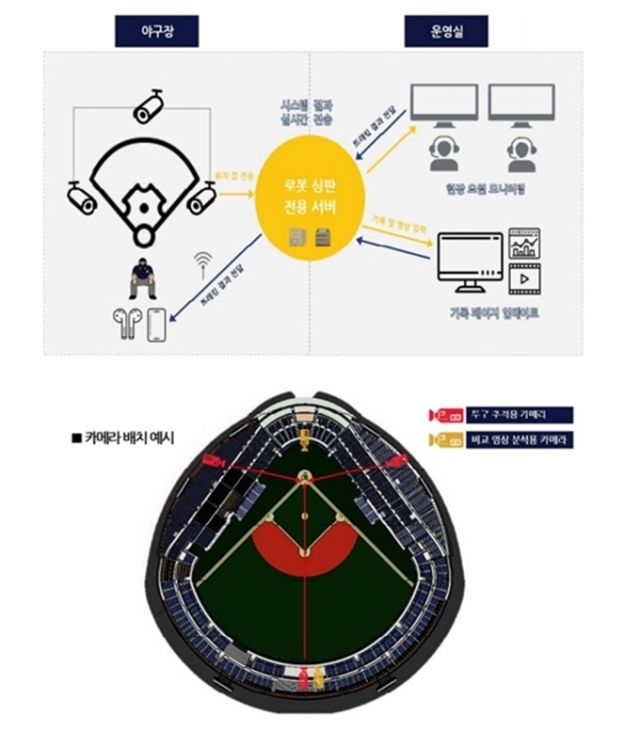 로봇 심판 운영 개요도./KBO