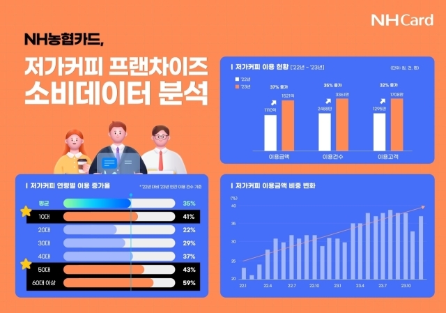 NH농협카드는 2022~2023년 저가커피 프랜차이즈를 중심으로 카드 결제 데이터를 분석한 결과를 발표했다./NH농협카드