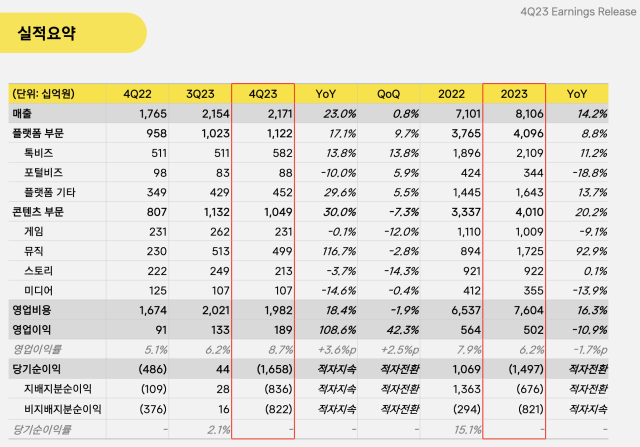 카카오 2023년 실적 요약./카카오
