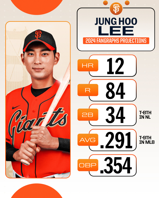 이정후 2024시즌 예상 성적./MLB SNS