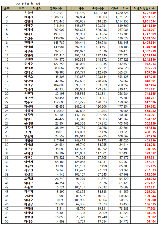 2024년 2월 스포츠 스타 브랜드평판. / 한국기업평판연구소