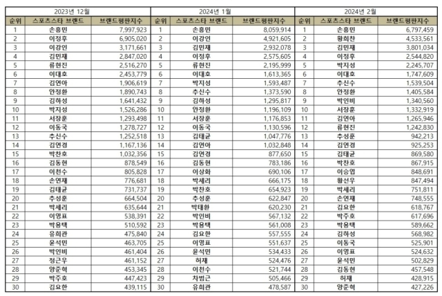 2024년 2월 스포츠 스타 브랜드평판. / 한국기업평판연구소