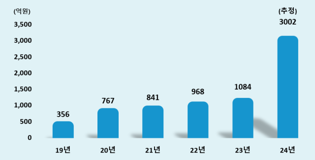 예금자보호기금 보험료 면제에 따른 신협 조합 당기순이익 기여액./신협중앙회