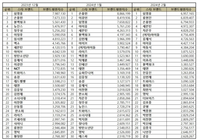 2024년 2월 스타 브랜드평판. / 한국기업평판연구소