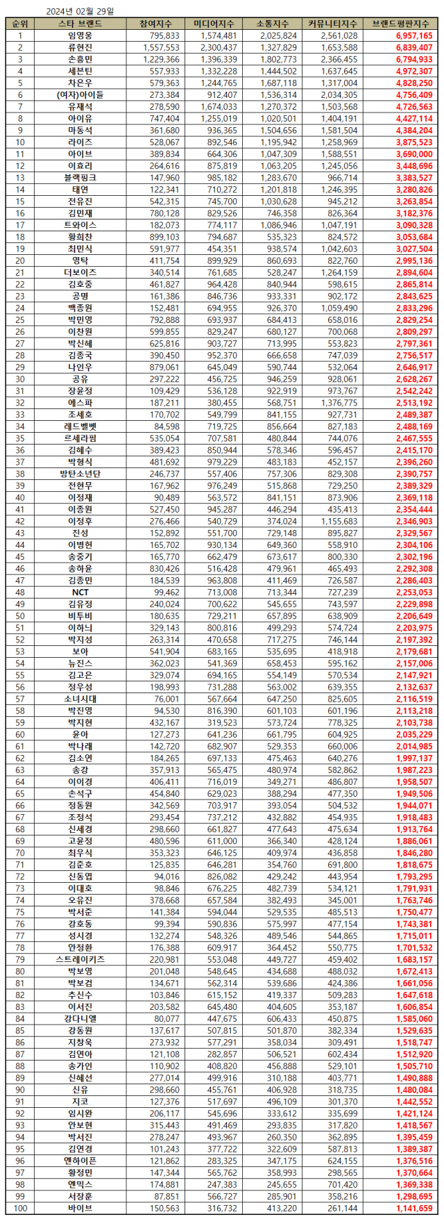 2024년 2월 스타 브랜드평판. / 한국기업평판연구소