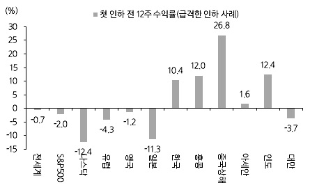 삼성자산운용 투자리서치센터가 1990년 이후 5번의 미국 금리인하 사이클을 분석한 결과 금리인하 속도에 따라 자산별 수익률에서 급격한 차이가 발생했다./삼성자산운용