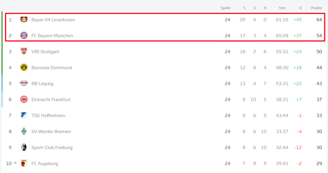 2023-2024 독일 분데스리가 중간 순위표. /독일 분데스리가 홈페이지 캡처