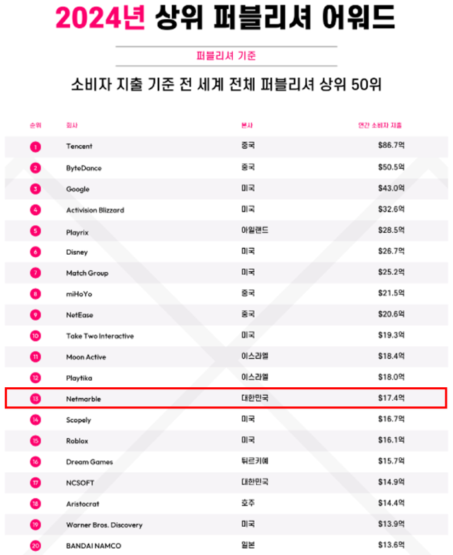  data.ai의 ‘2024년 상위 퍼블리셔 어워드’ 순위. /넷마블