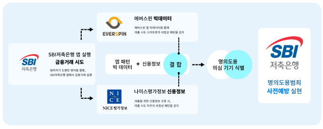 SBI저축은행 명의도용 방지 신기술./SBI저축은행