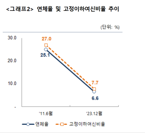 저축은행업계 연체율 추이./저축은행중앙회