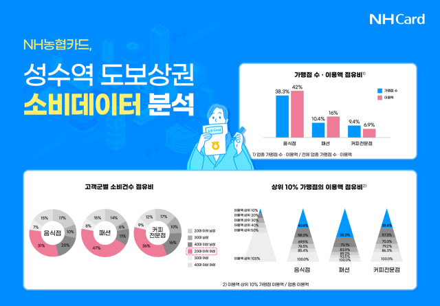 NH농협카드가 ‘소비트렌드 인사이트 보고서-서울 지하철 성수역 인근 상권 분석’을 발간했다./NH농협카드