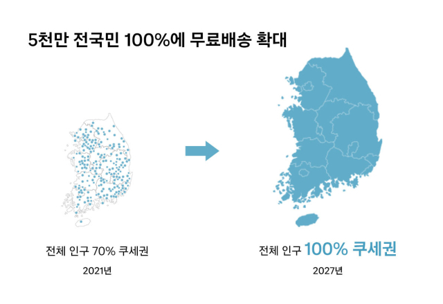 쿠팡이 3년간 3조원 이상을 투자해 2027년까지 로켓배송 지역을 전국으로 확장한다. /쿠팡