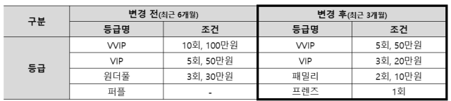 CJ온스타일 멤버십 등급 기준. /CJ온스타일