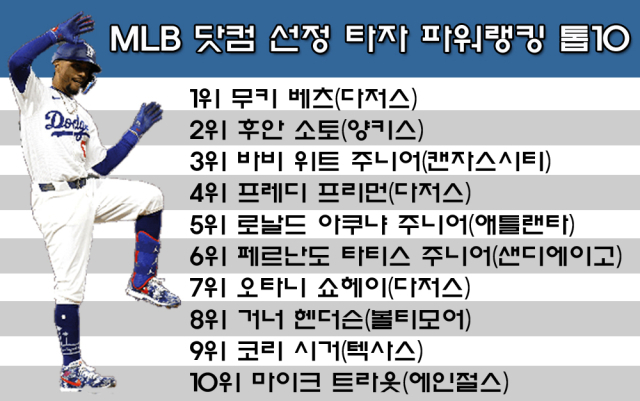 MLB닷컴 선정 타자 파워랭킹 톱10. /그래픽=심재희 기자