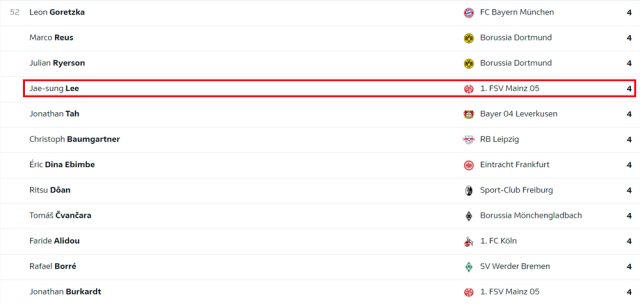 이재성은 올 시즌 4골로 마인츠 내 최다득점자로 이름을 올리고 있다. /독일 분데스리가 홈페이지 캡처