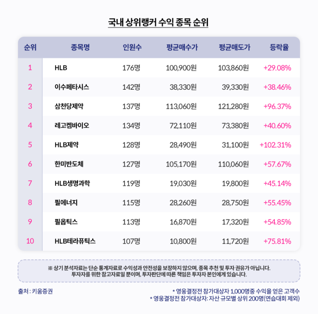 키움증권 3월 키움영웅전 상위랭커 수익 종목./키움증권