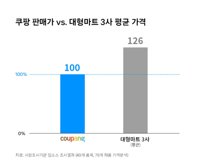 쿠팡과 국내 대형마트 3사 가격 비교. /쿠팡