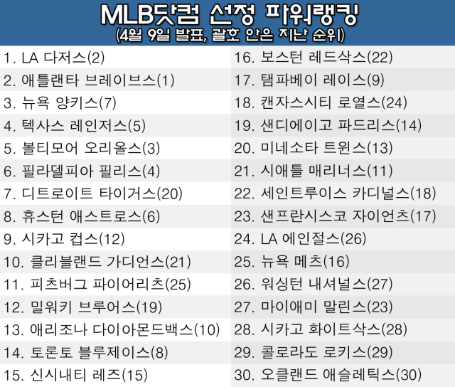 9일 발표된 MLB 파워랭킹. /그래픽=심재희 기자