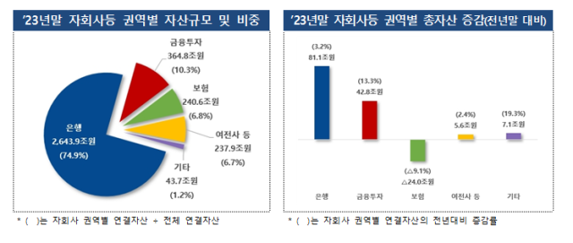 금융감독원 2023년 금융지주 경영실적./금융감독원