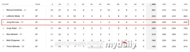이정후 타격 기록. /MLB닷컴 캡처