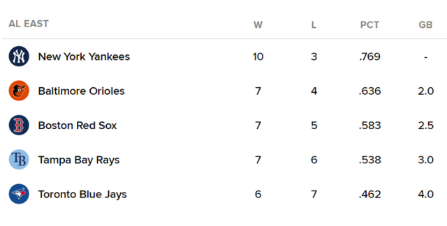 아메리칸리그 동부지구 순위 표. /MLB닷컴 캡처