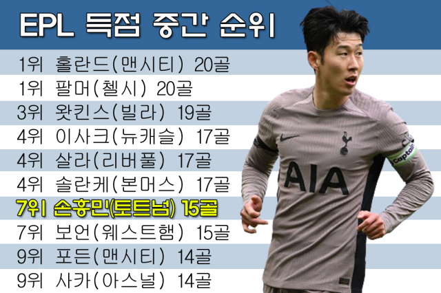 2023-2024 EPL 득점 중간 순위. /그래픽=심재희 기자