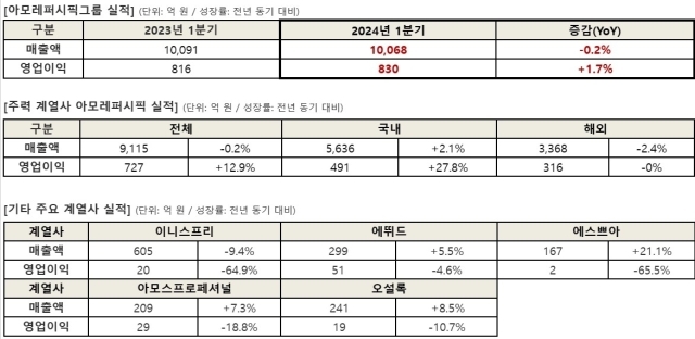 아모레퍼시픽그룹, 2024년 1분기 실적. /아모레퍼시픽그룹