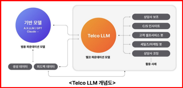 SKT 텔코 LLM 개념도 [SKT]