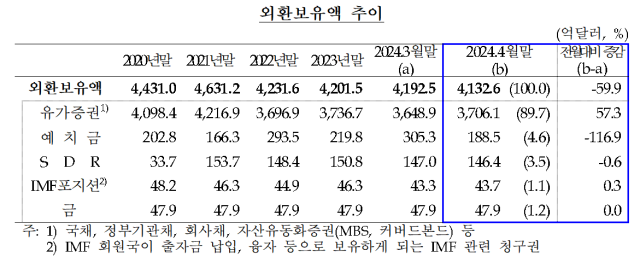 외환보유액 추이./한국은행