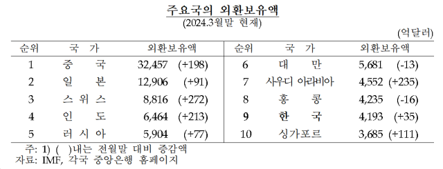 외환보유액 순위./한국은행