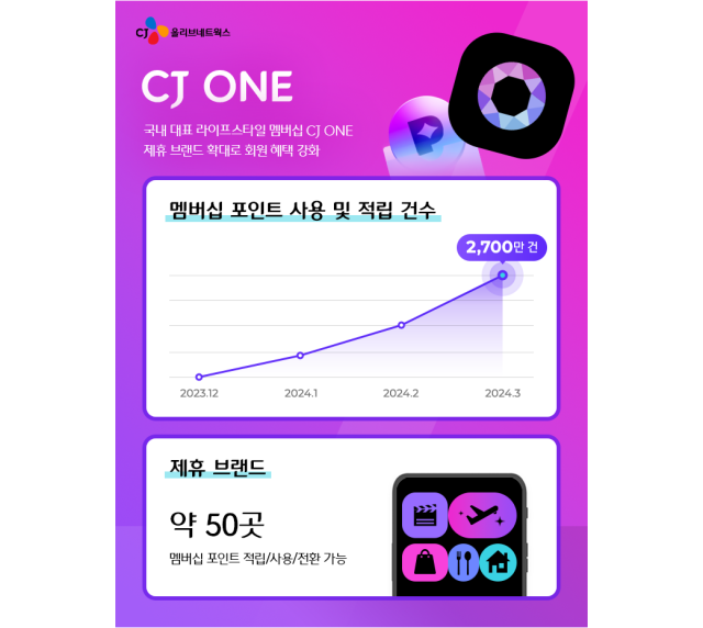 CJ올리브네트웍스, CJ ONE 제휴처 50곳 이상으로 확대. /CJ올리브네트웍스