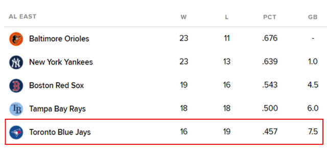 아메리칸리그 동부지구 순위 표. /MLB닷컴 캡처