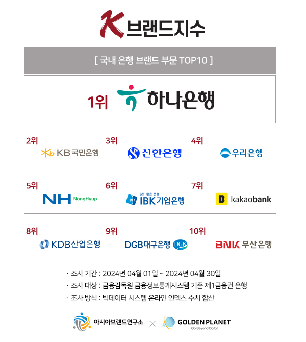 ‘K-브랜드지수’ 은행 부문 TOP10 이미지 / 아시아브랜드연구소
