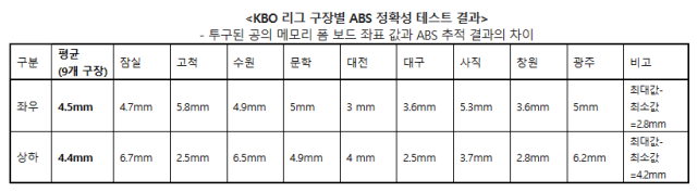 KBO리그 구장별 ABS 정확성 테스트 결과./KBO