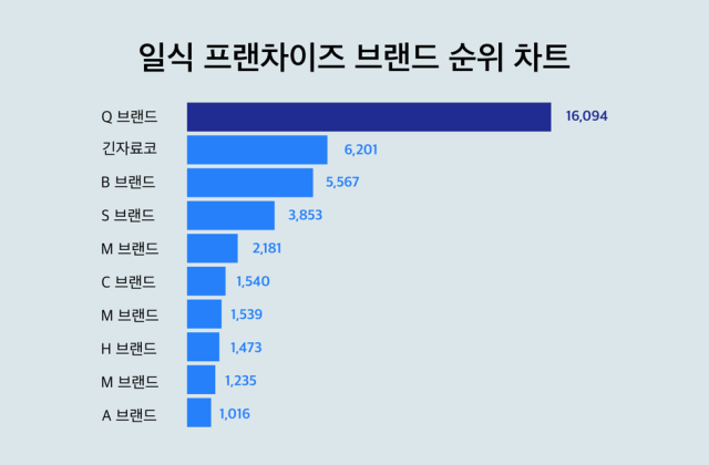 랭킹파이가 공개한 일식 프랜차이즈 브랜드 트렌드 순위 차트 / 랭킹파이 제공