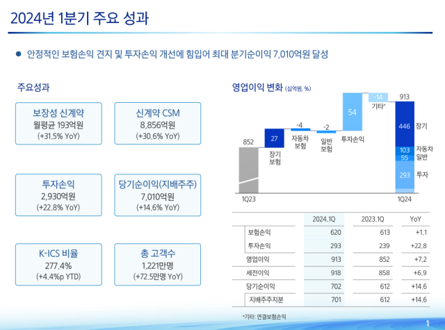 삼성화재 2024년 1분기 경영실적 발표. /삼성화재