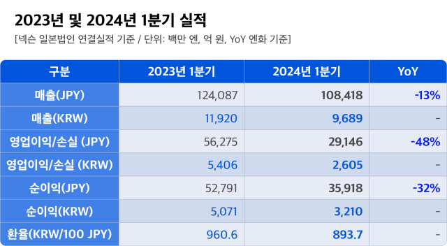 2023년과 2024년 넥슨 1분기 실적./넥슨