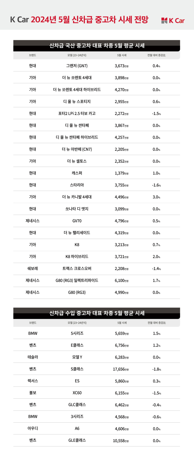 케이카는 국내 중고차 시장에서 유통되는 2023년 출시 이후 주행거리 1만km 미만 주요 인기 모델을 대상으로 평균 시세를 분석한 결과, 다수 모델이 전월 대비 강보합세를 유지하고 있다고 16일 밝혔다. [케이카]