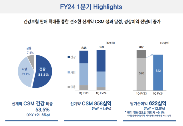 삼성생명 2024년 1분기 경영실적./ 삼성생명