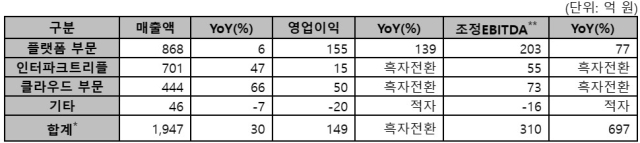 야놀자 2024년 1분기 연결기준 매출. /야놀자