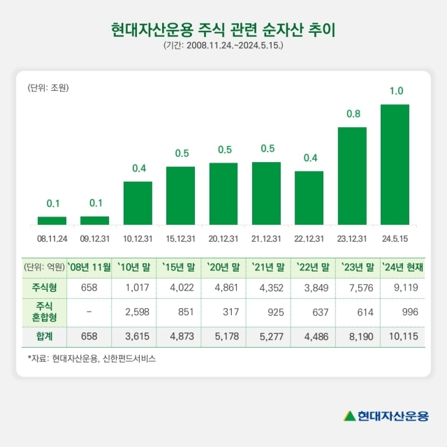 현대자산운용 주식관련순자산추이./현대자산운용