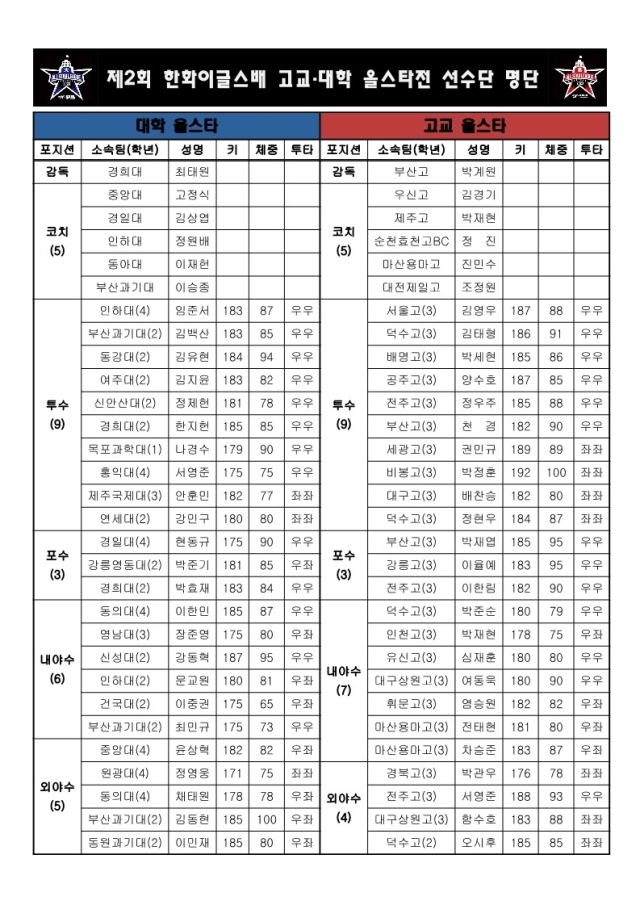 제2회 한화 이글스배 고교·대학 올스타전 선수단 명단./대한야구소프트볼협회